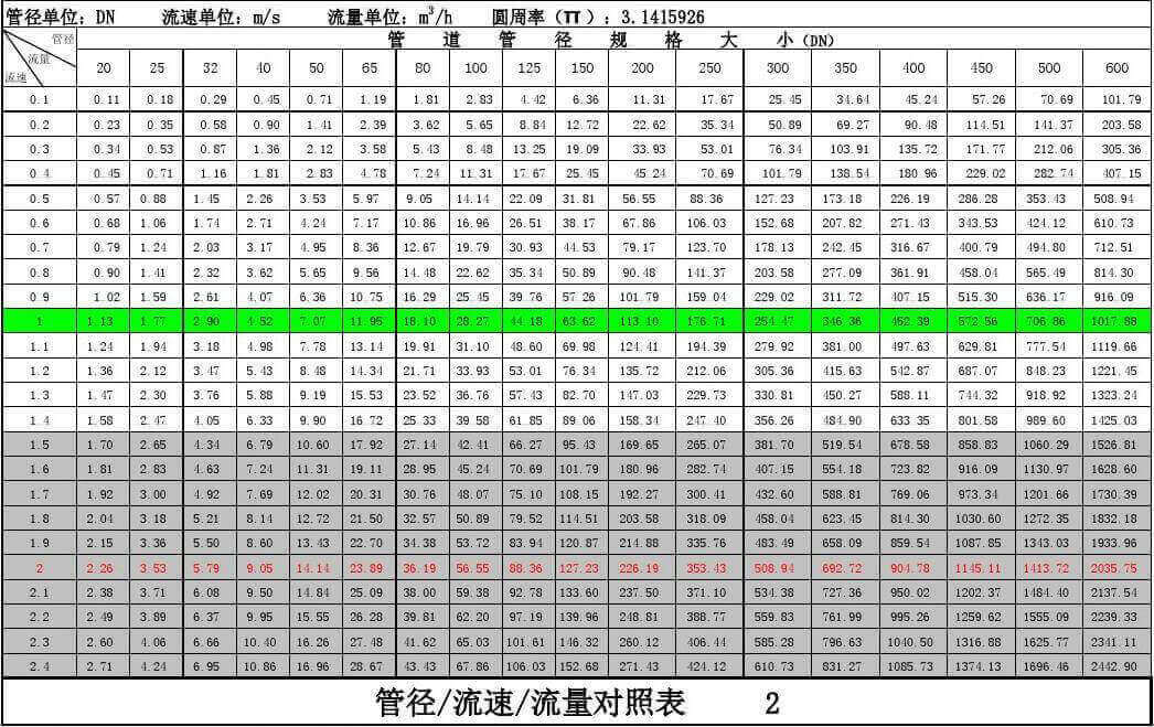 超聲波流量計流量流速對照表 超聲波流量計流量流速對照表